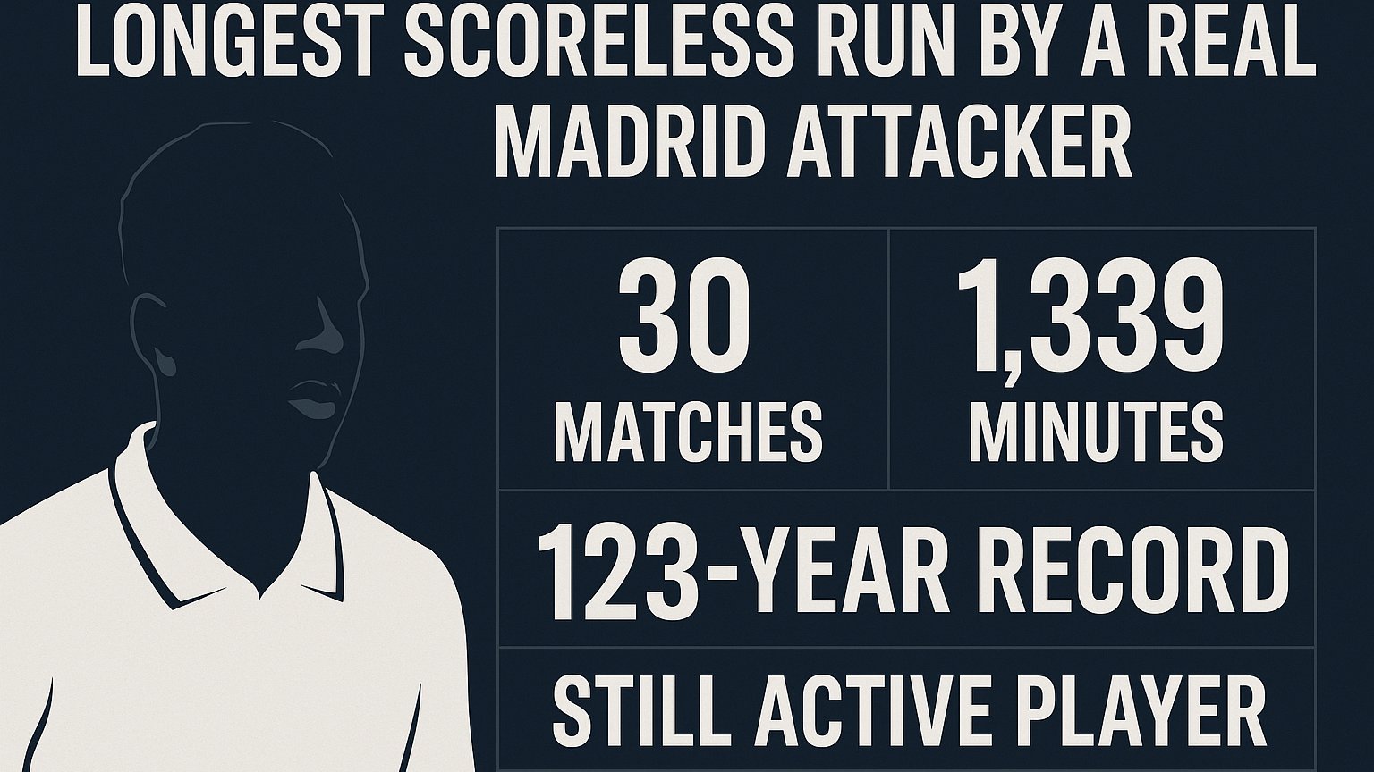 Rodrygo Sets Unwanted Record: Longest Goal Drought Ever by a Real Madrid Attacker